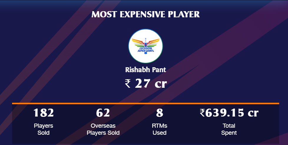 Must expensive player: Rishabh pant