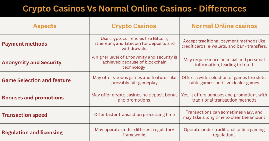 Visual guide table showing crypto casino vs normal casino differences in payments, security and gaming features