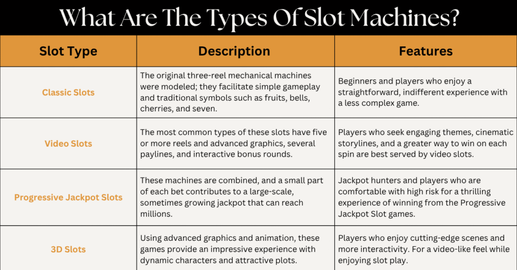 Comparison table showing different types of slot machines including Classic, Video, Progressive, and 3D slots with their features