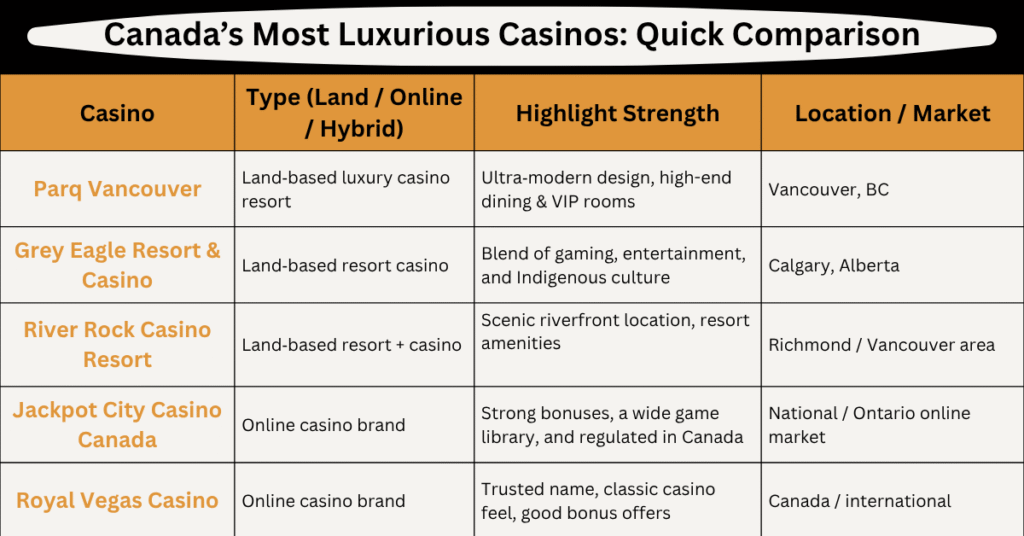 Comparison chart of Canada’s most luxurious casinos including type, highlights, and location